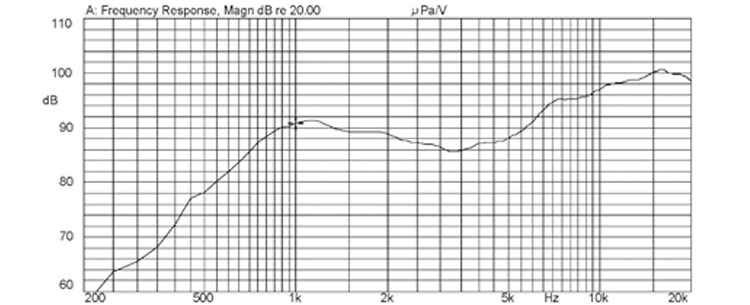 Curva de respuesta de frecuencia U1808S36: frecuencia de resonancia 780 Hz